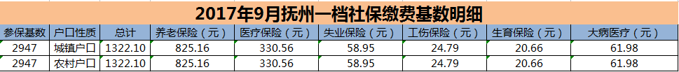 抚州社保缴费比例