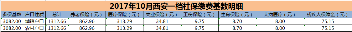 西安社保缴费比例